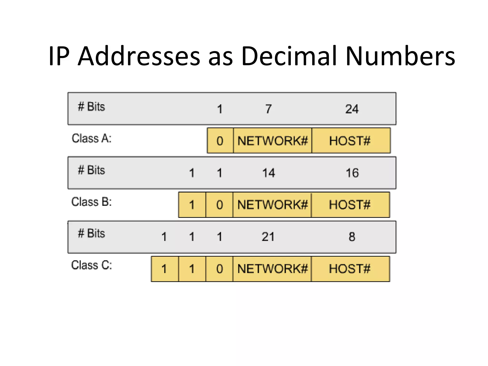 IP Addresses as Decimal Numbers 
 