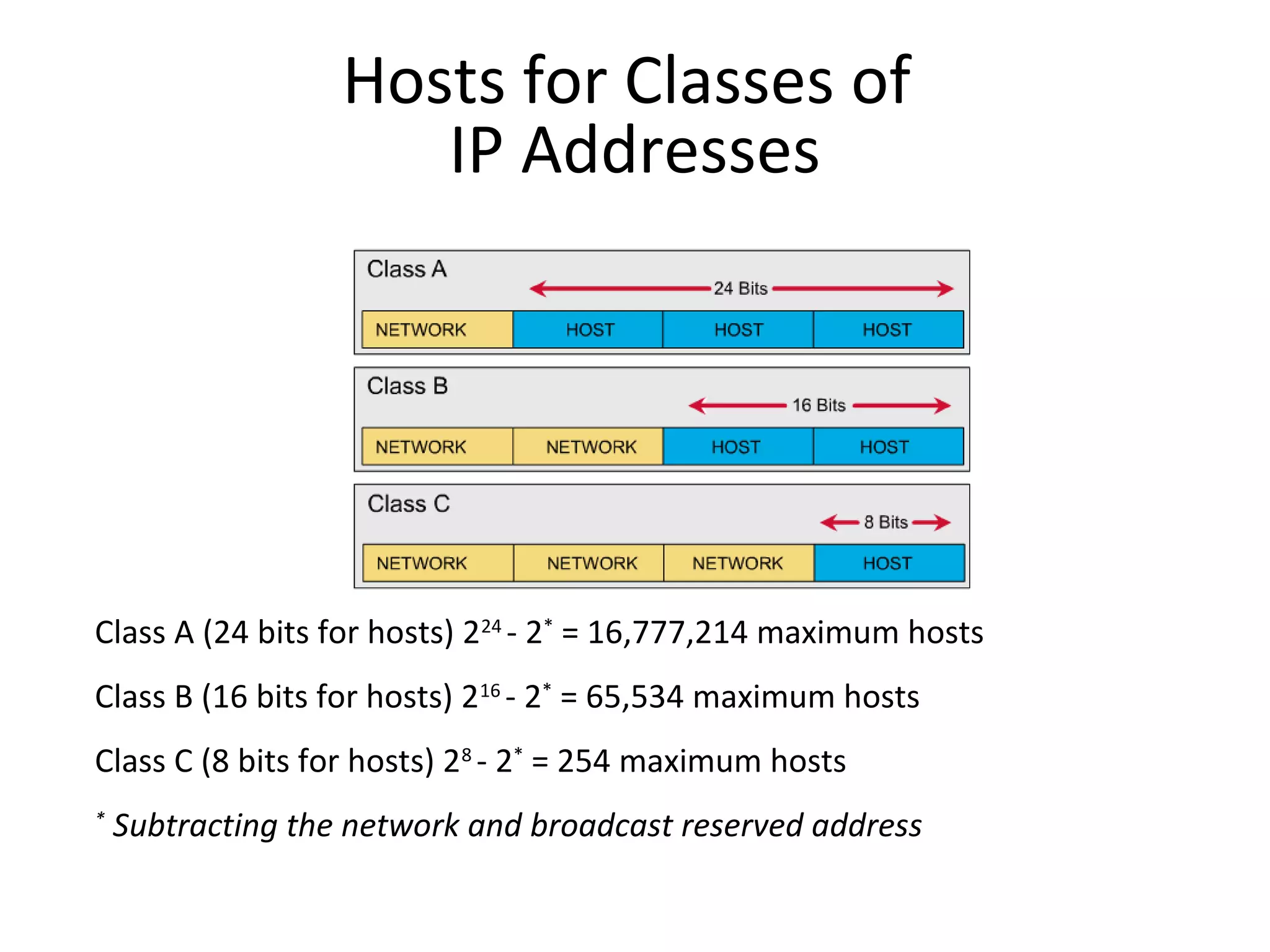 Hosts for Classes of 
IP Addresses 
Class A (24 bits for hosts) 224 - 2* = 16,777,214 maximum hosts 
Class B (16 bits for hosts) 216 - 2* = 65,534 maximum hosts 
Class C (8 bits for hosts) 28 - 2* = 254 maximum hosts 
* Subtracting the network and broadcast reserved address 
 