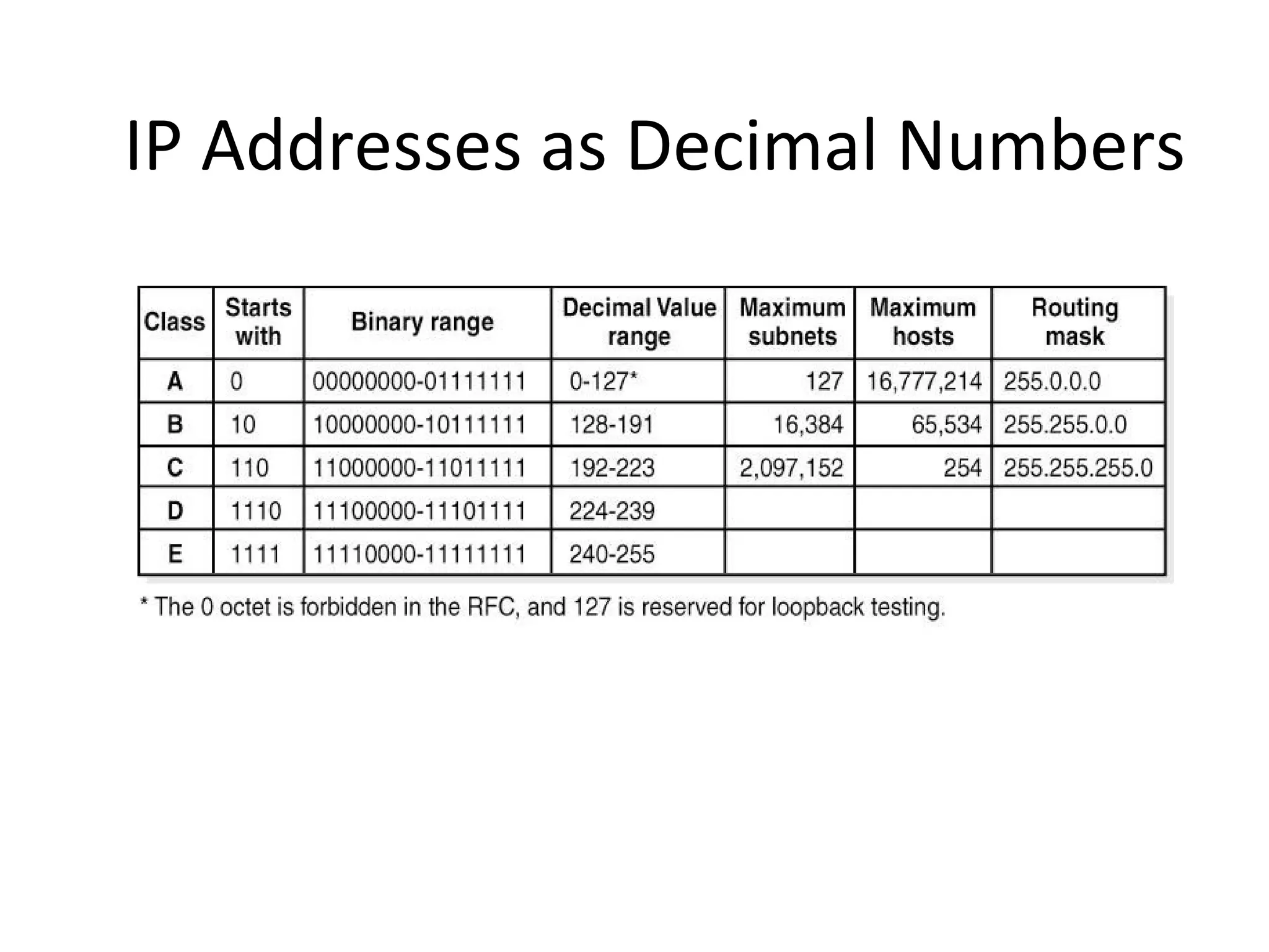 IP Addresses as Decimal Numbers 
 
