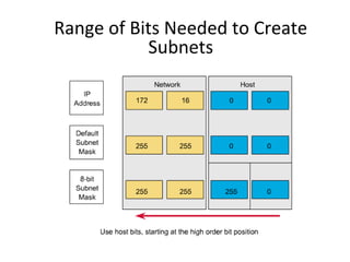 Range of Bits Needed to Create 
Subnets 
 