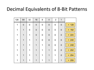 Decimal Equivalents of 8-Bit Patterns 
 