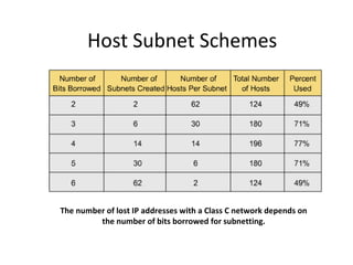 Host Subnet Schemes 
The number of lost IP addresses with a Class C network depends on 
the number of bits borrowed for subnetting. 
 