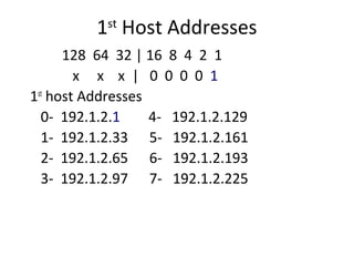 1st Host Addresses 
128 64 32 | 16 8 4 2 1 
x x x | 0 0 0 0 1 
1st host Addresses 
0- 192.1.2.1 4- 192.1.2.129 
1- 192.1.2.33 5- 192.1.2.161 
2- 192.1.2.65 6- 192.1.2.193 
3- 192.1.2.97 7- 192.1.2.225 
 