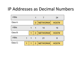 IP Addresses as Decimal Numbers 
 