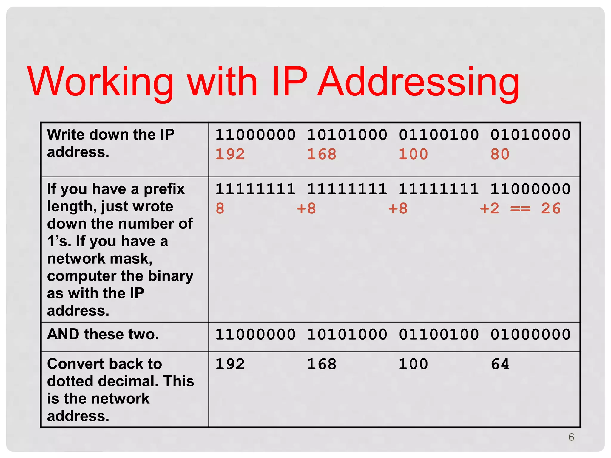 Working with IP Addressing 
Write down the IP 
address. 
11000000 10101000 01100100 01010000 
192 168 100 80 
If you have a prefix 
length, just wrote 
down the number of 
1’s. If you have a 
network mask, 
computer the binary 
as with the IP 
address. 
11111111 11111111 11111111 11000000 
8 +8 +8 +2 == 26 
AND these two. 11000000 10101000 01100100 01000000 
Convert back to 
dotted decimal. This 
is the network 
address. 
192 168 100 64 
6 
 