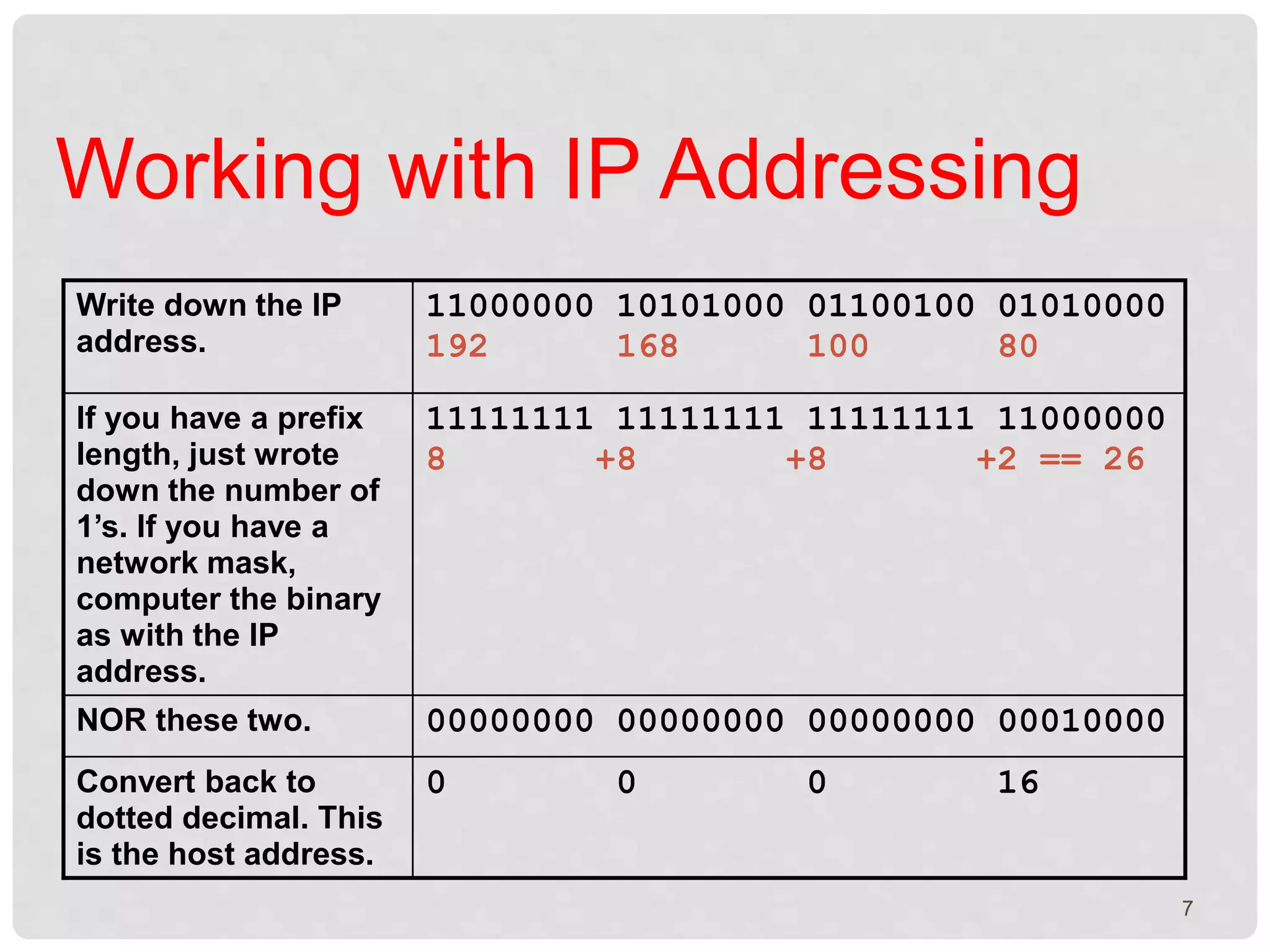 Working with IP Addressing 
Write down the IP 
address. 
11000000 10101000 01100100 01010000 
192 168 100 80 
If you have a prefix 
length, just wrote 
down the number of 
1’s. If you have a 
network mask, 
computer the binary 
as with the IP 
address. 
11111111 11111111 11111111 11000000 
8 +8 +8 +2 == 26 
NOR these two. 00000000 00000000 00000000 00010000 
Convert back to 
dotted decimal. This 
is the host address. 
0 0 0 16 
7 
 