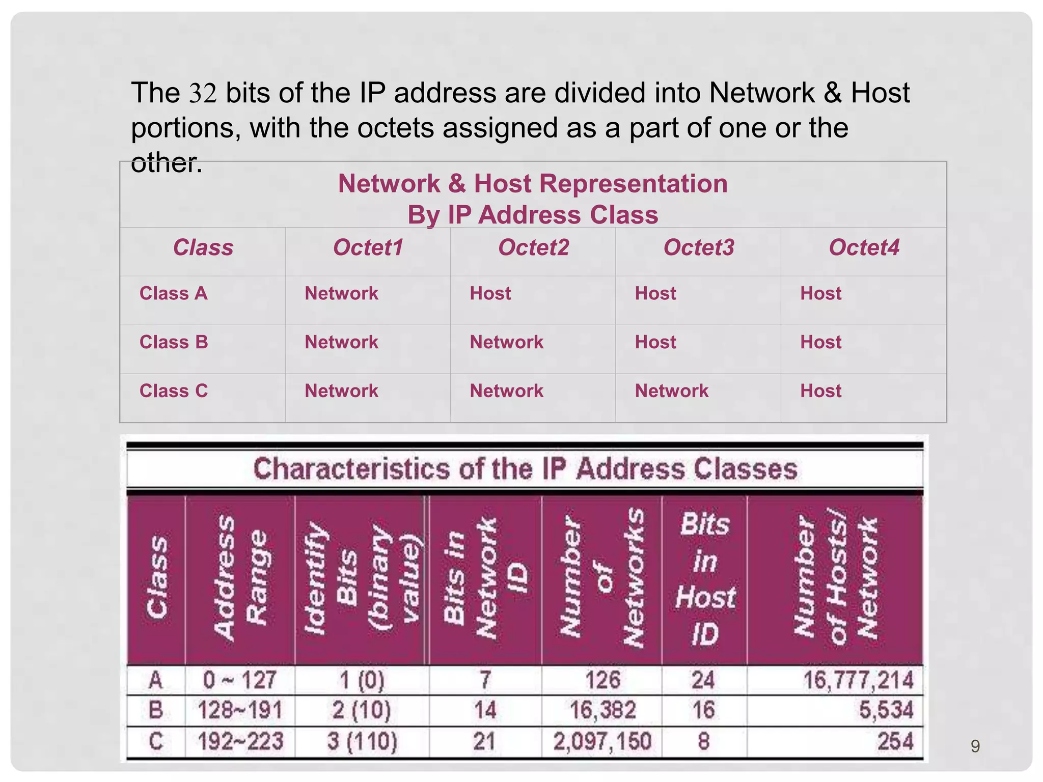 The 32 bits of the IP address are divided into Network & Host 
portions, with the octets assigned as a part of one or the 
other. 
Network & Host Representation 
By IP Address Class 
Class Octet1 Octet2 Octet3 Octet4 
Class A Network Host Host Host 
Class B Network Network Host Host 
Class C Network Network Network Host 
9 
 