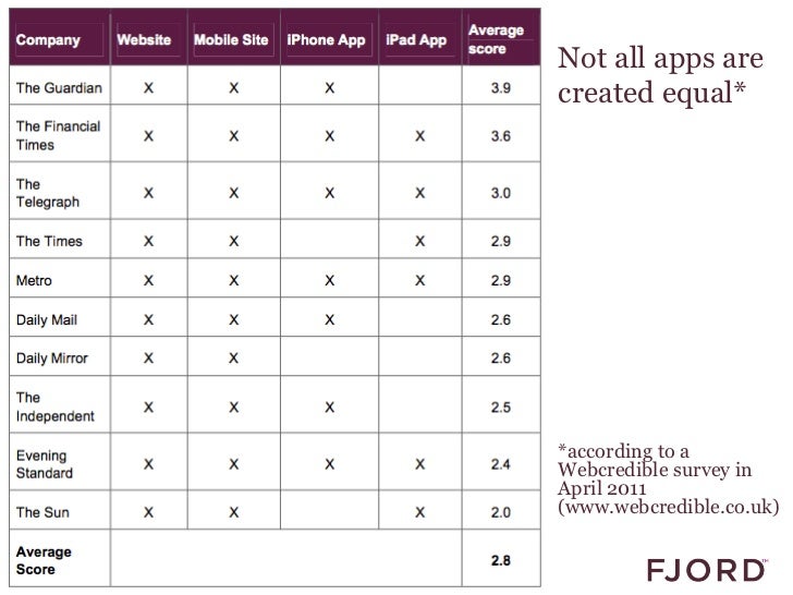 Tablet effect on media consumption