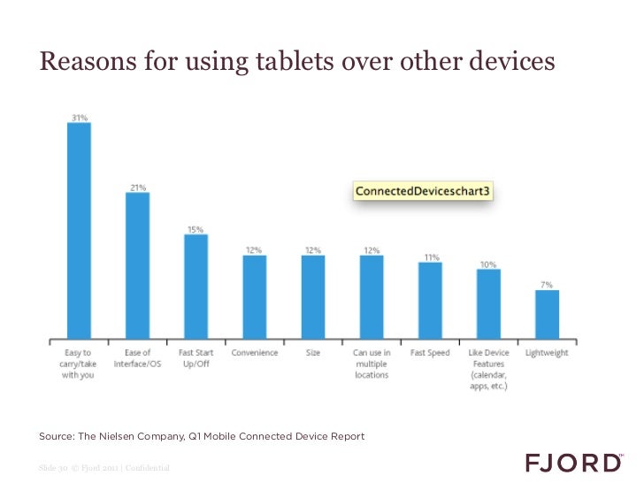 Reasons for using tablets over