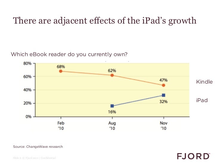 Tablet effect on media consumption