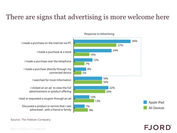 Tablet effect on media consumption