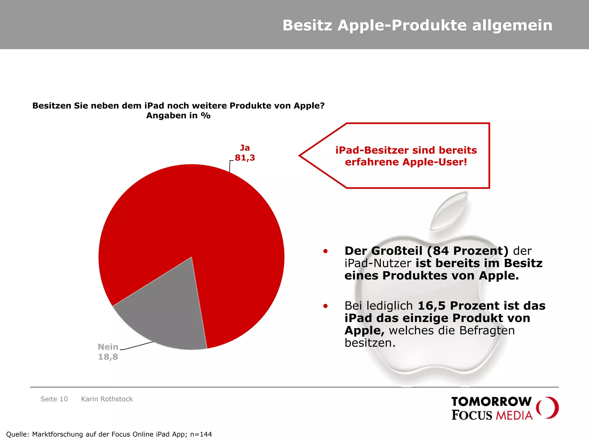 Seite 10
Besitz Apple-Produkte allgemein
Ja
81,3
Nein
18,8
• Der Großteil (84 Prozent) der
iPad-Nutzer ist bereits im Besitz
eines Produktes von Apple.
• Bei lediglich 16,5 Prozent ist das
iPad das einzige Produkt von
Apple, welches die Befragten
besitzen.
iPad-Besitzer sind bereits
erfahrene Apple-User!
Besitzen Sie neben dem iPad noch weitere Produkte von Apple?
Angaben in %
Quelle: Marktforschung auf der Focus Online iPad App; n=144
Karin Rothstock
 