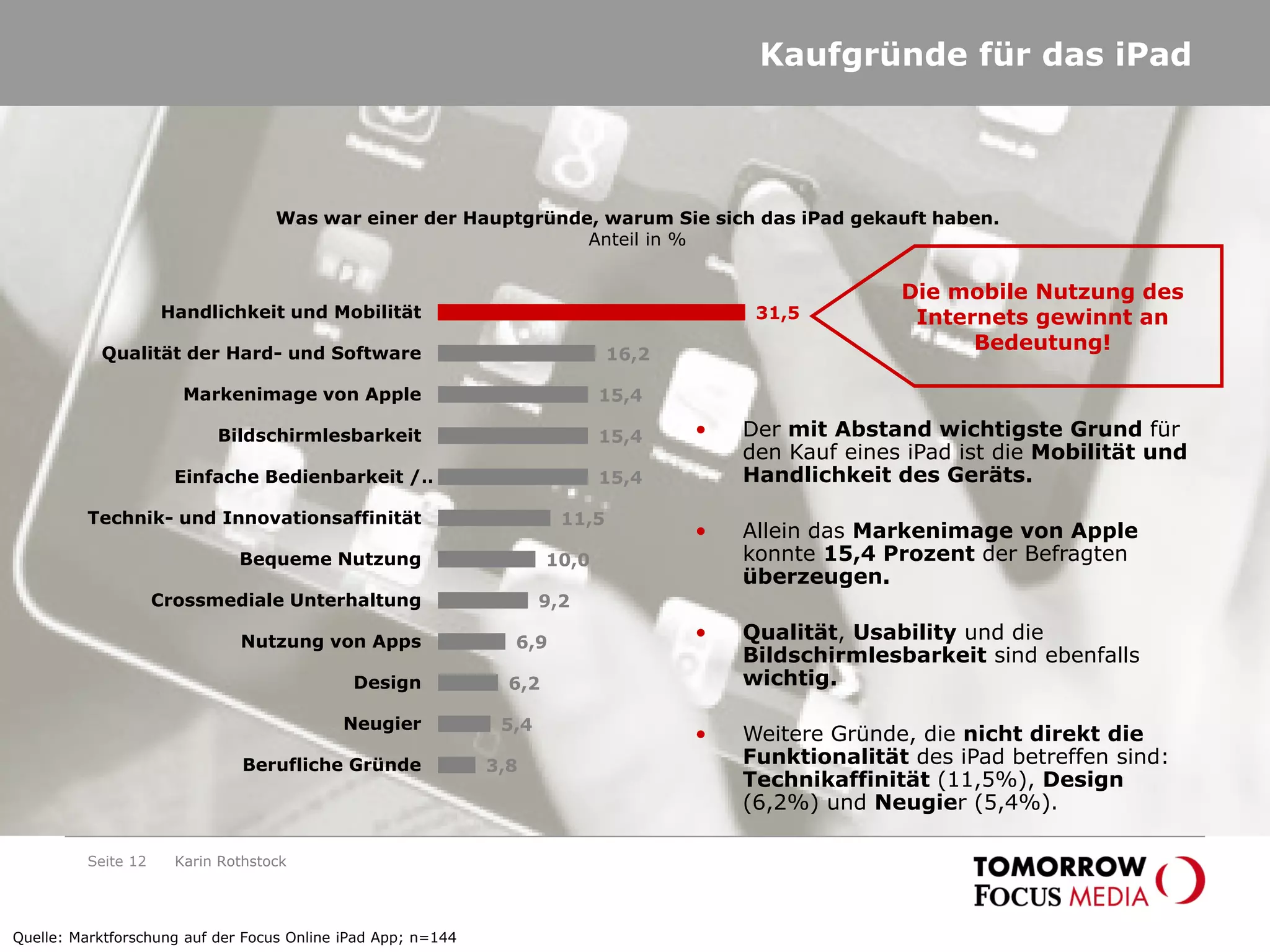 Kaufgründe für das iPad
31,5
16,2
15,4
15,4
15,4
11,5
10,0
9,2
6,9
6,2
5,4
3,8
Handlichkeit und Mobilität
Qualität der Hard- und Software
Markenimage von Apple
Bildschirmlesbarkeit
Einfache Bedienbarkeit /…
Technik- und Innovationsaffinität
Bequeme Nutzung
Crossmediale Unterhaltung
Nutzung von Apps
Design
Neugier
Berufliche Gründe
Was war einer der Hauptgründe, warum Sie sich das iPad gekauft haben.
Anteil in %
• Der mit Abstand wichtigste Grund für
den Kauf eines iPad ist die Mobilität und
Handlichkeit des Geräts.
• Allein das Markenimage von Apple
konnte 15,4 Prozent der Befragten
überzeugen.
• Qualität, Usability und die
Bildschirmlesbarkeit sind ebenfalls
wichtig.
• Weitere Gründe, die nicht direkt die
Funktionalität des iPad betreffen sind:
Technikaffinität (11,5%), Design
(6,2%) und Neugier (5,4%).
Quelle: Marktforschung auf der Focus Online iPad App; n=144
Die mobile Nutzung des
Internets gewinnt an
Bedeutung!
Karin RothstockSeite 12
 