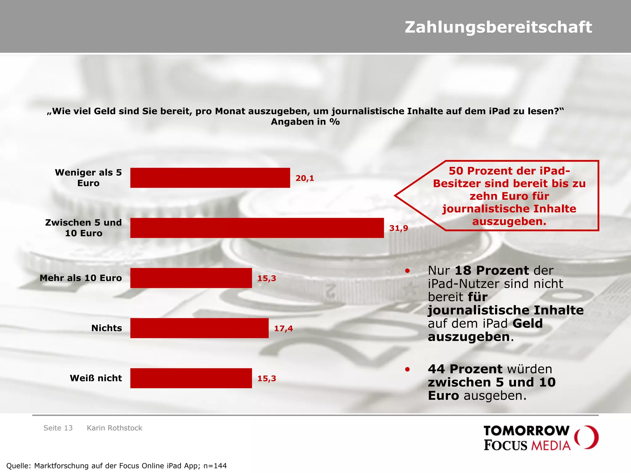 Seite 13
Zahlungsbereitschaft
„Wie viel Geld sind Sie bereit, pro Monat auszugeben, um journalistische Inhalte auf dem iPad zu lesen?“
Angaben in %
20,1
31,9
15,3
17,4
15,3
Weniger als 5
Euro
Zwischen 5 und
10 Euro
Mehr als 10 Euro
Nichts
Weiß nicht
• Nur 18 Prozent der
iPad-Nutzer sind nicht
bereit für
journalistische Inhalte
auf dem iPad Geld
auszugeben.
• 44 Prozent würden
zwischen 5 und 10
Euro ausgeben.
50 Prozent der iPad-
Besitzer sind bereit bis zu
zehn Euro für
journalistische Inhalte
auszugeben.
Quelle: Marktforschung auf der Focus Online iPad App; n=144
Karin Rothstock
 