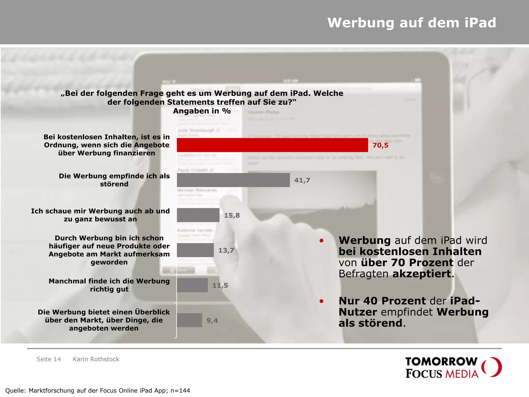 Seite 14
Werbung auf dem iPad
„Bei der folgenden Frage geht es um Werbung auf dem iPad. Welche
der folgenden Statements treffen auf Sie zu?“
Angaben in %
70,5
41,7
15,8
13,7
11,5
9,4
Bei kostenlosen Inhalten, ist es in
Ordnung, wenn sich die Angebote
über Werbung finanzieren
Die Werbung empfinde ich als
störend
Ich schaue mir Werbung auch ab und
zu ganz bewusst an
Durch Werbung bin ich schon
häufiger auf neue Produkte oder
Angebote am Markt aufmerksam
geworden
Manchmal finde ich die Werbung
richtig gut
Die Werbung bietet einen Überblick
über den Markt, über Dinge, die
angeboten werden
• Werbung auf dem iPad wird
bei kostenlosen Inhalten
von über 70 Prozent der
Befragten akzeptiert.
• Nur 40 Prozent der iPad-
Nutzer empfindet Werbung
als störend.
Quelle: Marktforschung auf der Focus Online iPad App; n=144
Karin Rothstock
 