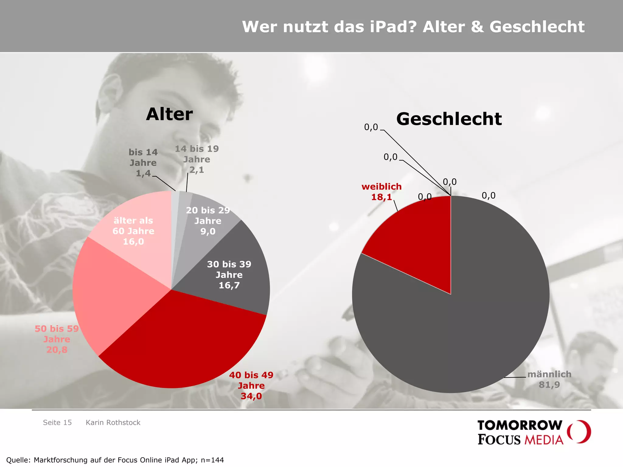 bis 14
Jahre
1,4
14 bis 19
Jahre
2,1
20 bis 29
Jahre
9,0
30 bis 39
Jahre
16,7
40 bis 49
Jahre
34,0
50 bis 59
Jahre
20,8
älter als
60 Jahre
16,0
Alter
Seite 15
Wer nutzt das iPad? Alter & Geschlecht
männlich
81,9
weiblich
18,1
0,0
0,0
0,00,0
0,0
Geschlecht
Quelle: Marktforschung auf der Focus Online iPad App; n=144
Karin Rothstock
 