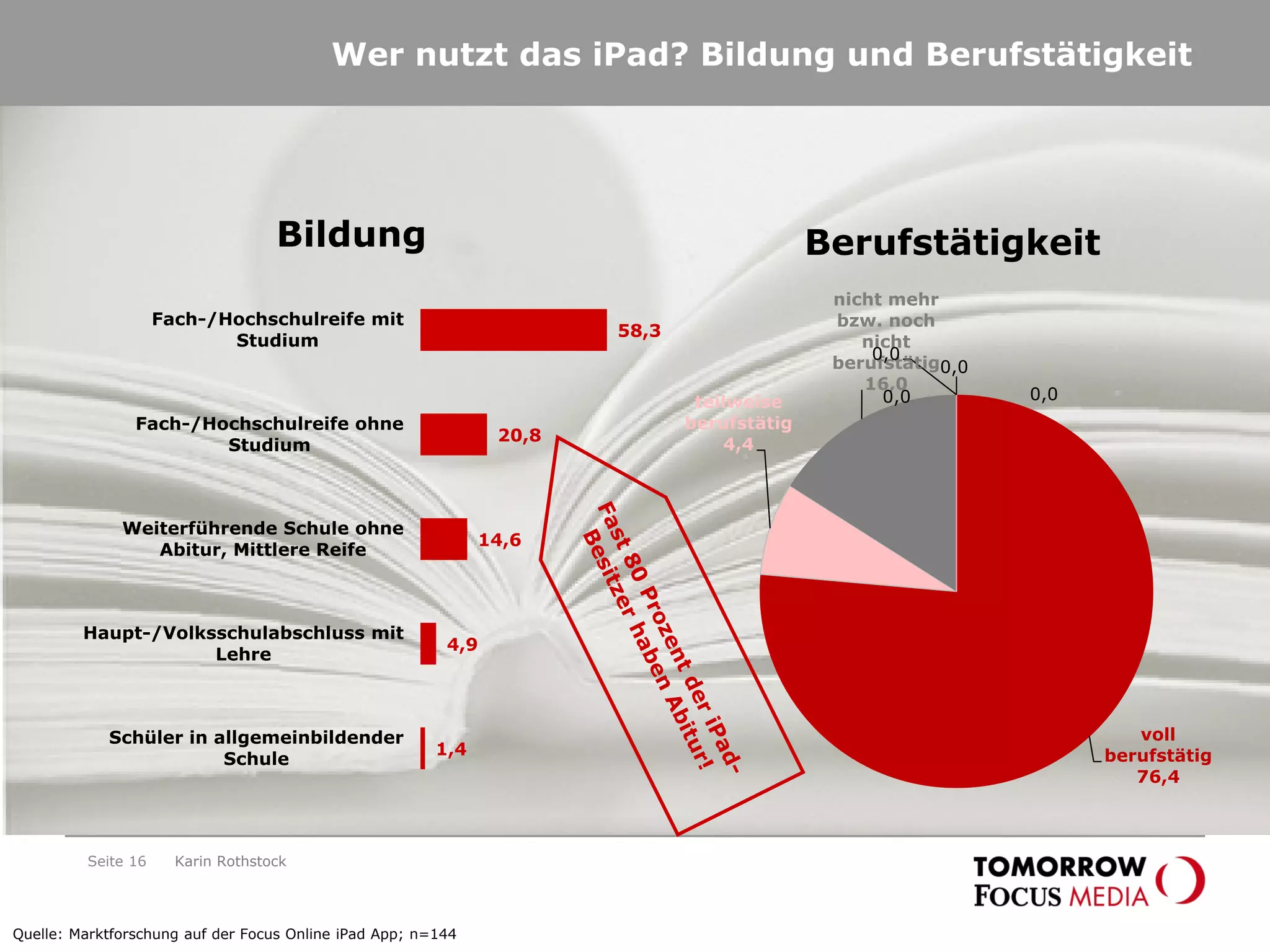 Seite 16
Wer nutzt das iPad? Bildung und Berufstätigkeit
1,4
4,9
14,6
20,8
58,3
Schüler in allgemeinbildender
Schule
Haupt-/Volksschulabschluss mit
Lehre
Weiterführende Schule ohne
Abitur, Mittlere Reife
Fach-/Hochschulreife ohne
Studium
Fach-/Hochschulreife mit
Studium
Bildung
voll
berufstätig
76,4
teilweise
berufstätig
4,4
nicht mehr
bzw. noch
nicht
berufstätig
16,0
0,0
0,00,0
0,0
Berufstätigkeit
Quelle: Marktforschung auf der Focus Online iPad App; n=144
Karin Rothstock
 