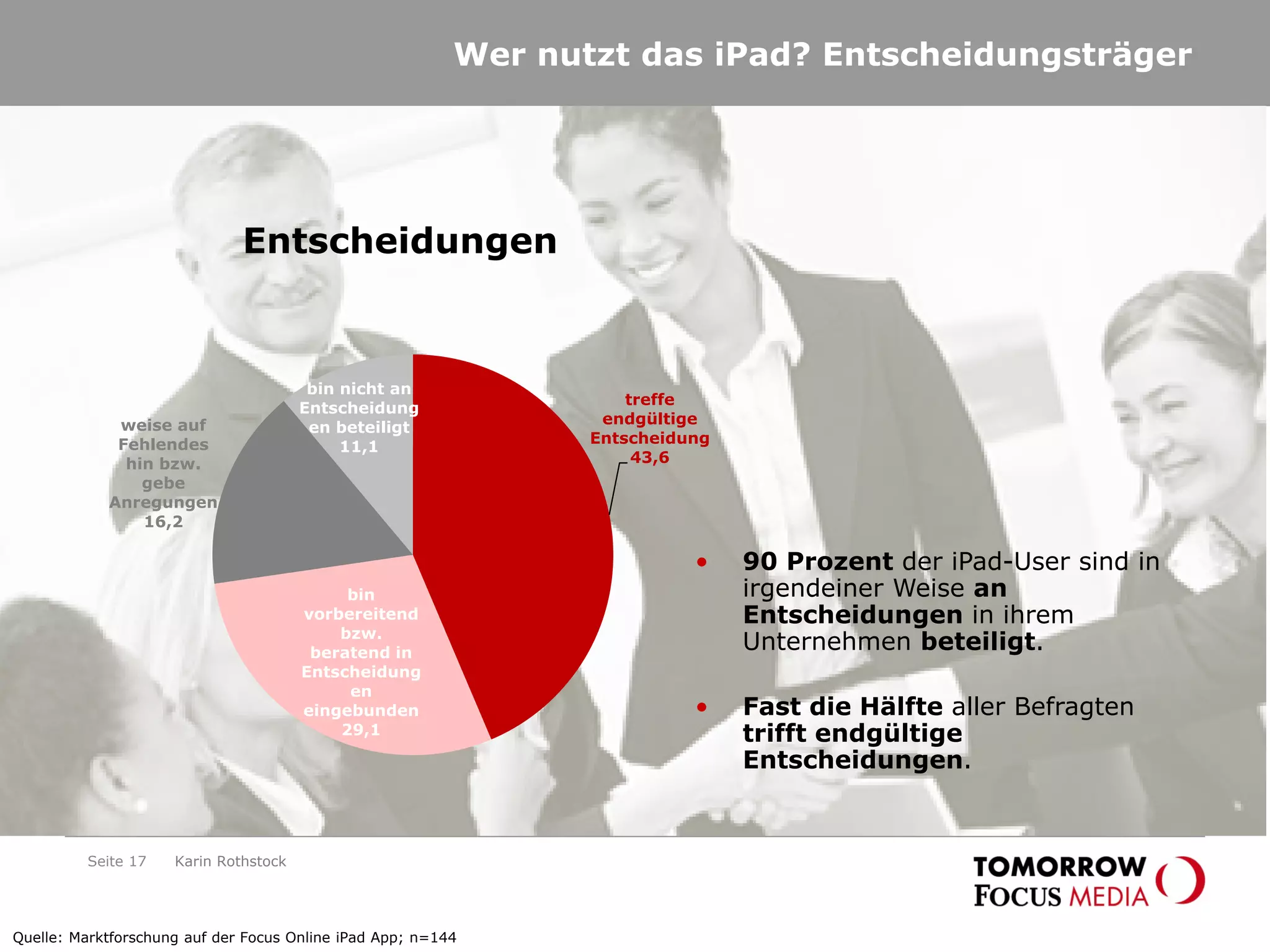 Seite 17
Wer nutzt das iPad? Entscheidungsträger
treffe
endgültige
Entscheidung
43,6
bin
vorbereitend
bzw.
beratend in
Entscheidung
en
eingebunden
29,1
weise auf
Fehlendes
hin bzw.
gebe
Anregungen
16,2
bin nicht an
Entscheidung
en beteiligt
11,1
Entscheidungen
• 90 Prozent der iPad-User sind in
irgendeiner Weise an
Entscheidungen in ihrem
Unternehmen beteiligt.
• Fast die Hälfte aller Befragten
trifft endgültige
Entscheidungen.
Quelle: Marktforschung auf der Focus Online iPad App; n=144
Karin Rothstock
 