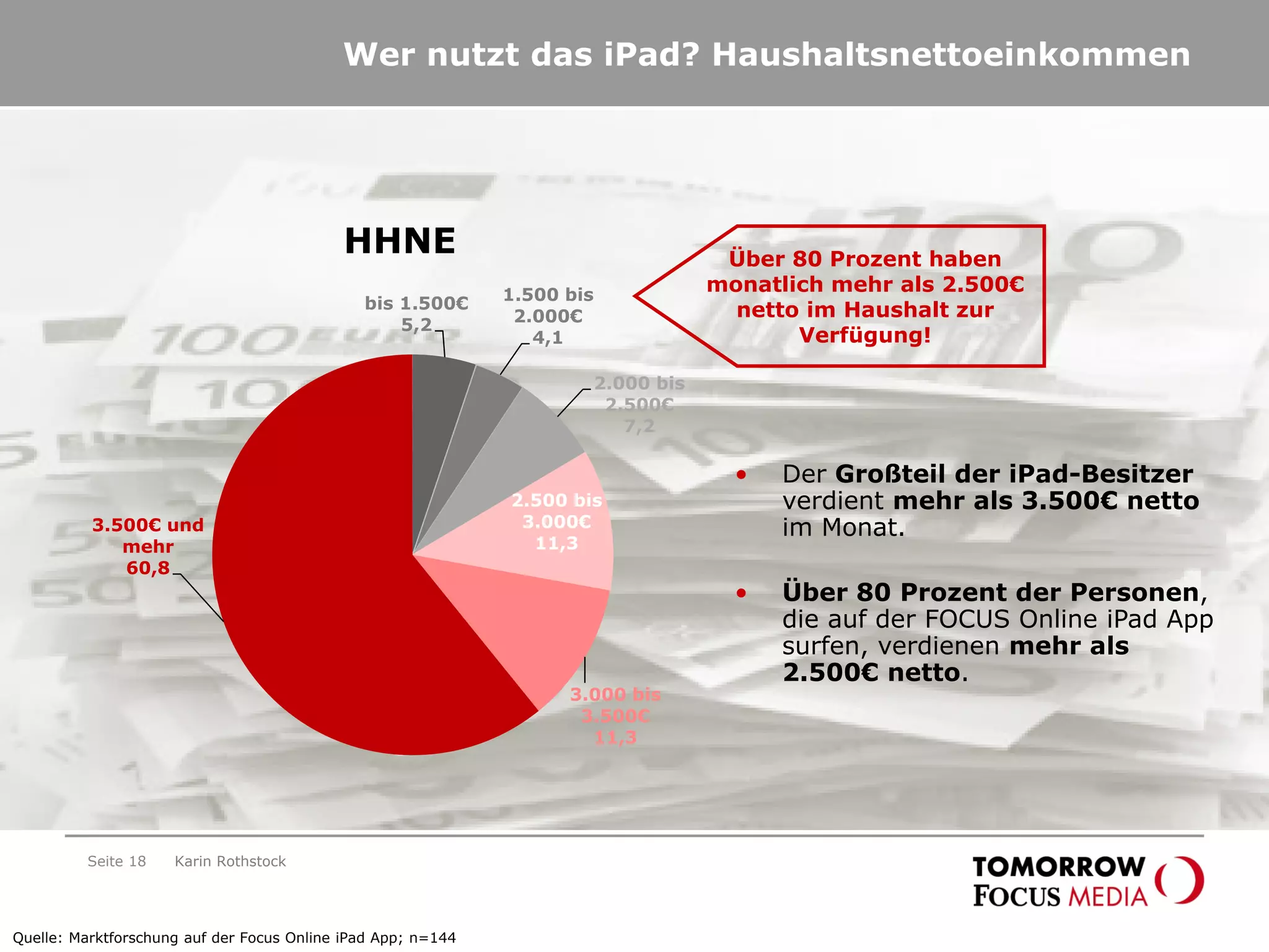 Seite 18
Wer nutzt das iPad? Haushaltsnettoeinkommen
bis 1.500€
5,2
1.500 bis
2.000€
4,1
2.000 bis
2.500€
7,2
2.500 bis
3.000€
11,3
3.000 bis
3.500€
11,3
3.500€ und
mehr
60,8
HHNE
• Der Großteil der iPad-Besitzer
verdient mehr als 3.500€ netto
im Monat.
• Über 80 Prozent der Personen,
die auf der FOCUS Online iPad App
surfen, verdienen mehr als
2.500€ netto.
Über 80 Prozent haben
monatlich mehr als 2.500€
netto im Haushalt zur
Verfügung!
Quelle: Marktforschung auf der Focus Online iPad App; n=144
Karin Rothstock
 