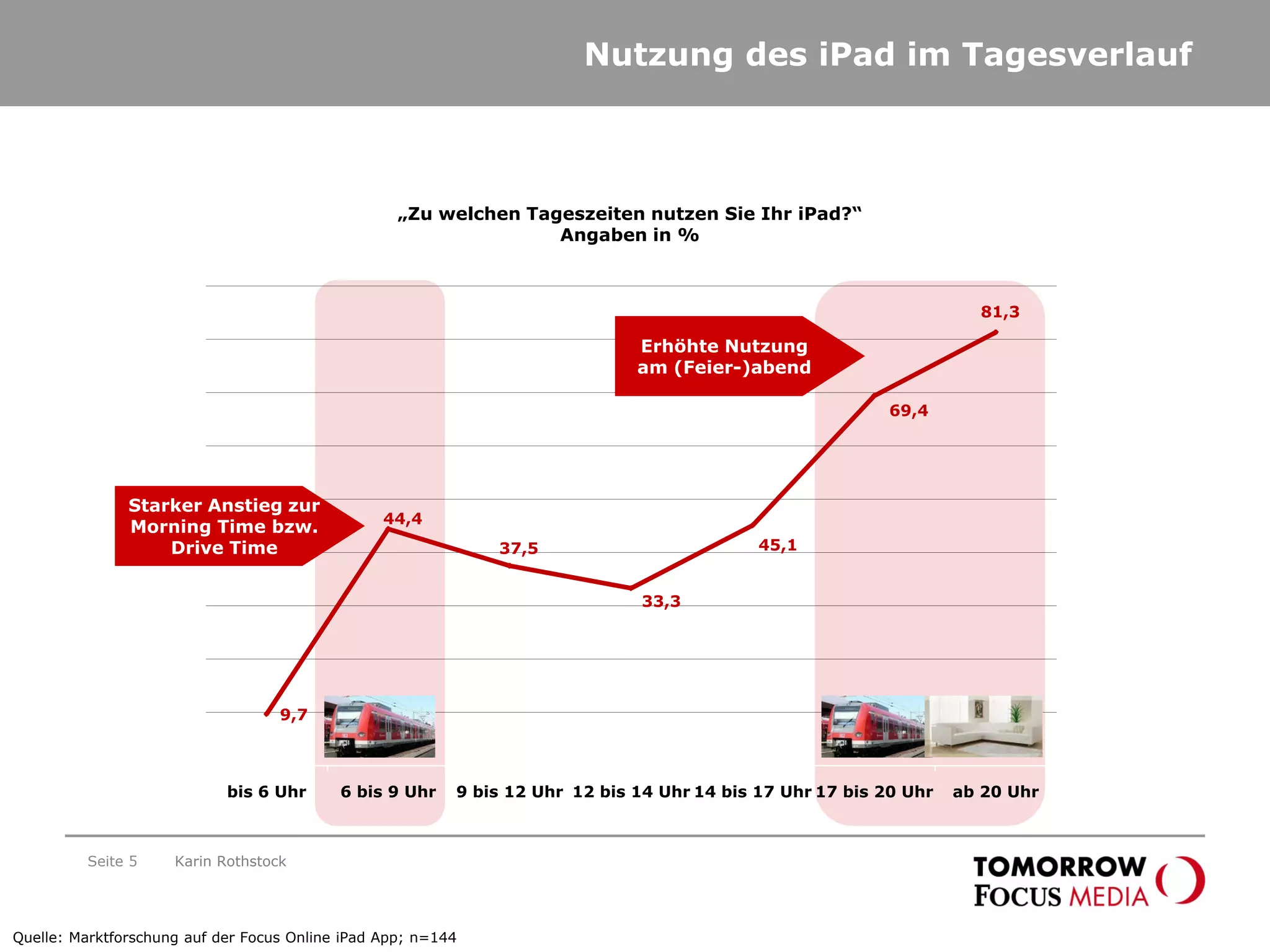Seite 5
Nutzung des iPad im Tagesverlauf
„Zu welchen Tageszeiten nutzen Sie Ihr iPad?“
Angaben in %
9,7
44,4
37,5
33,3
45,1
69,4
81,3
bis 6 Uhr 6 bis 9 Uhr 9 bis 12 Uhr 12 bis 14 Uhr 14 bis 17 Uhr 17 bis 20 Uhr ab 20 Uhr
Starker Anstieg zur
Morning Time bzw.
Drive Time
Erhöhte Nutzung
am (Feier-)abend
Quelle: Marktforschung auf der Focus Online iPad App; n=144
Karin Rothstock
 