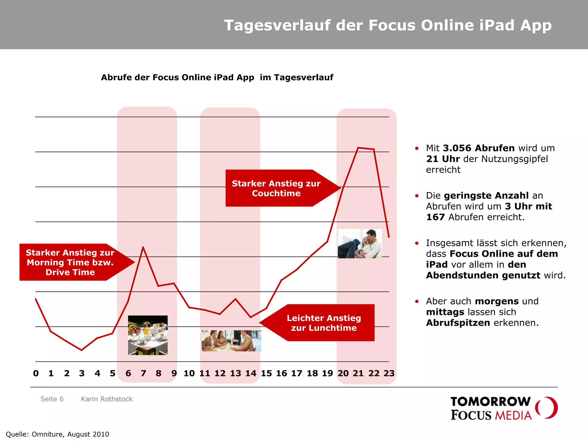 Seite 6
Tagesverlauf der Focus Online iPad App
0 1 2 3 4 5 6 7 8 9 10 11 12 13 14 15 16 17 18 19 20 21 22 23
Abrufe der Focus Online iPad App im Tagesverlauf
• Mit 3.056 Abrufen wird um
21 Uhr der Nutzungsgipfel
erreicht
• Die geringste Anzahl an
Abrufen wird um 3 Uhr mit
167 Abrufen erreicht.
• Insgesamt lässt sich erkennen,
dass Focus Online auf dem
iPad vor allem in den
Abendstunden genutzt wird.
• Aber auch morgens und
mittags lassen sich
Abrufspitzen erkennen.
Leichter Anstieg
zur Lunchtime
Starker Anstieg zur
Couchtime
Quelle: Omniture, August 2010
Starker Anstieg zur
Morning Time bzw.
Drive Time
Karin Rothstock
 