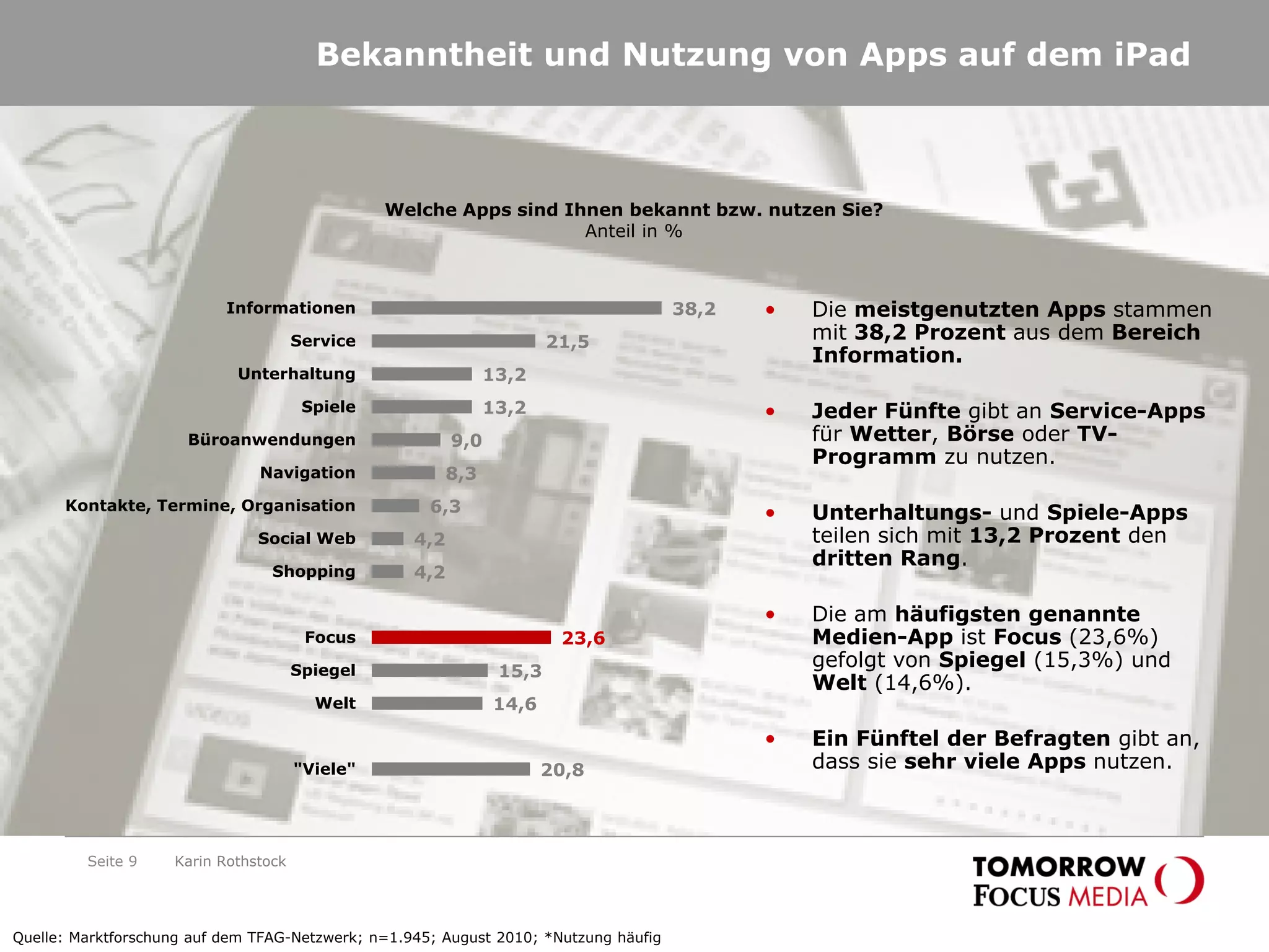 Bekanntheit und Nutzung von Apps auf dem iPad
38,2
21,5
13,2
13,2
9,0
8,3
6,3
4,2
4,2
23,6
15,3
14,6
20,8
Informationen
Service
Unterhaltung
Spiele
Büroanwendungen
Navigation
Kontakte, Termine, Organisation
Social Web
Shopping
Focus
Spiegel
Welt
"Viele"
Welche Apps sind Ihnen bekannt bzw. nutzen Sie?
Anteil in %
• Die meistgenutzten Apps stammen
mit 38,2 Prozent aus dem Bereich
Information.
• Jeder Fünfte gibt an Service-Apps
für Wetter, Börse oder TV-
Programm zu nutzen.
• Unterhaltungs- und Spiele-Apps
teilen sich mit 13,2 Prozent den
dritten Rang.
• Die am häufigsten genannte
Medien-App ist Focus (23,6%)
gefolgt von Spiegel (15,3%) und
Welt (14,6%).
• Ein Fünftel der Befragten gibt an,
dass sie sehr viele Apps nutzen.
Quelle: Marktforschung auf dem TFAG-Netzwerk; n=1.945; August 2010; *Nutzung häufig
Karin RothstockSeite 9
 