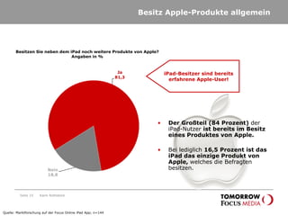 Seite 10
Besitz Apple-Produkte allgemein
Ja
81,3
Nein
18,8
• Der Großteil (84 Prozent) der
iPad-Nutzer ist bereits im Besitz
eines Produktes von Apple.
• Bei lediglich 16,5 Prozent ist das
iPad das einzige Produkt von
Apple, welches die Befragten
besitzen.
iPad-Besitzer sind bereits
erfahrene Apple-User!
Besitzen Sie neben dem iPad noch weitere Produkte von Apple?
Angaben in %
Quelle: Marktforschung auf der Focus Online iPad App; n=144
Karin Rothstock
 