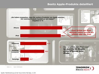 67,5
65,0
41,9
38,5
13,7
iPhone
iPod
Notebook
Personal
Computer
Sonstige
Seite 11
Besitz Apple-Produkte detailliert
„Sie haben angegeben, dass Sie weitere Produkte von Apple besitzen.
Um welches Produkt handelt es sich dabei?“
Angaben in %
• Der Großteil der iPad-User
ist bereits im Besitz
eines iPhones oder
iPods.
Quelle: Marktforschung auf der Focus Online iPad App; n=144
Zwei Drittel der iPad-
Besitzer haben bereits ein
iPhone oder ein iPod.
Karin Rothstock
 