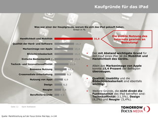 Kaufgründe für das iPad
31,5
16,2
15,4
15,4
15,4
11,5
10,0
9,2
6,9
6,2
5,4
3,8
Handlichkeit und Mobilität
Qualität der Hard- und Software
Markenimage von Apple
Bildschirmlesbarkeit
Einfache Bedienbarkeit /…
Technik- und Innovationsaffinität
Bequeme Nutzung
Crossmediale Unterhaltung
Nutzung von Apps
Design
Neugier
Berufliche Gründe
Was war einer der Hauptgründe, warum Sie sich das iPad gekauft haben.
Anteil in %
• Der mit Abstand wichtigste Grund für
den Kauf eines iPad ist die Mobilität und
Handlichkeit des Geräts.
• Allein das Markenimage von Apple
konnte 15,4 Prozent der Befragten
überzeugen.
• Qualität, Usability und die
Bildschirmlesbarkeit sind ebenfalls
wichtig.
• Weitere Gründe, die nicht direkt die
Funktionalität des iPad betreffen sind:
Technikaffinität (11,5%), Design
(6,2%) und Neugier (5,4%).
Quelle: Marktforschung auf der Focus Online iPad App; n=144
Die mobile Nutzung des
Internets gewinnt an
Bedeutung!
Karin RothstockSeite 12
 