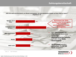 Seite 13
Zahlungsbereitschaft
„Wie viel Geld sind Sie bereit, pro Monat auszugeben, um journalistische Inhalte auf dem iPad zu lesen?“
Angaben in %
20,1
31,9
15,3
17,4
15,3
Weniger als 5
Euro
Zwischen 5 und
10 Euro
Mehr als 10 Euro
Nichts
Weiß nicht
• Nur 18 Prozent der
iPad-Nutzer sind nicht
bereit für
journalistische Inhalte
auf dem iPad Geld
auszugeben.
• 44 Prozent würden
zwischen 5 und 10
Euro ausgeben.
50 Prozent der iPad-
Besitzer sind bereit bis zu
zehn Euro für
journalistische Inhalte
auszugeben.
Quelle: Marktforschung auf der Focus Online iPad App; n=144
Karin Rothstock
 