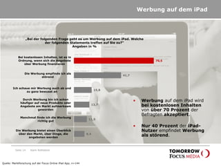 Seite 14
Werbung auf dem iPad
„Bei der folgenden Frage geht es um Werbung auf dem iPad. Welche
der folgenden Statements treffen auf Sie zu?“
Angaben in %
70,5
41,7
15,8
13,7
11,5
9,4
Bei kostenlosen Inhalten, ist es in
Ordnung, wenn sich die Angebote
über Werbung finanzieren
Die Werbung empfinde ich als
störend
Ich schaue mir Werbung auch ab und
zu ganz bewusst an
Durch Werbung bin ich schon
häufiger auf neue Produkte oder
Angebote am Markt aufmerksam
geworden
Manchmal finde ich die Werbung
richtig gut
Die Werbung bietet einen Überblick
über den Markt, über Dinge, die
angeboten werden
• Werbung auf dem iPad wird
bei kostenlosen Inhalten
von über 70 Prozent der
Befragten akzeptiert.
• Nur 40 Prozent der iPad-
Nutzer empfindet Werbung
als störend.
Quelle: Marktforschung auf der Focus Online iPad App; n=144
Karin Rothstock
 