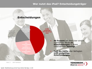 Seite 17
Wer nutzt das iPad? Entscheidungsträger
treffe
endgültige
Entscheidung
43,6
bin
vorbereitend
bzw.
beratend in
Entscheidung
en
eingebunden
29,1
weise auf
Fehlendes
hin bzw.
gebe
Anregungen
16,2
bin nicht an
Entscheidung
en beteiligt
11,1
Entscheidungen
• 90 Prozent der iPad-User sind in
irgendeiner Weise an
Entscheidungen in ihrem
Unternehmen beteiligt.
• Fast die Hälfte aller Befragten
trifft endgültige
Entscheidungen.
Quelle: Marktforschung auf der Focus Online iPad App; n=144
Karin Rothstock
 