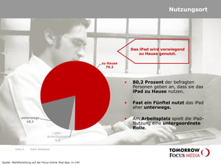 Seite 4
Nutzungsort
unterwegs
18,1
zu Hause
79,2
am
Arbeitsplatz
2,8
• 80,2 Prozent der befragten
Personen geben an, dass sie das
iPad zu Hause nutzen.
• Fast ein Fünftel nutzt das iPad
eher unterwegs.
• Am Arbeitsplatz spielt die iPad-
Nutzung eine untergeordnete
Rolle.
Das iPad wird vorwiegend
zu Hause genutzt.
Quelle: Marktforschung auf der Focus Online iPad App; n=144
Karin Rothstock
 