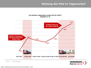 Seite 5
Nutzung des iPad im Tagesverlauf
„Zu welchen Tageszeiten nutzen Sie Ihr iPad?“
Angaben in %
9,7
44,4
37,5
33,3
45,1
69,4
81,3
bis 6 Uhr 6 bis 9 Uhr 9 bis 12 Uhr 12 bis 14 Uhr 14 bis 17 Uhr 17 bis 20 Uhr ab 20 Uhr
Starker Anstieg zur
Morning Time bzw.
Drive Time
Erhöhte Nutzung
am (Feier-)abend
Quelle: Marktforschung auf der Focus Online iPad App; n=144
Karin Rothstock
 