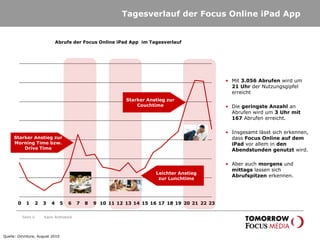 Seite 6
Tagesverlauf der Focus Online iPad App
0 1 2 3 4 5 6 7 8 9 10 11 12 13 14 15 16 17 18 19 20 21 22 23
Abrufe der Focus Online iPad App im Tagesverlauf
• Mit 3.056 Abrufen wird um
21 Uhr der Nutzungsgipfel
erreicht
• Die geringste Anzahl an
Abrufen wird um 3 Uhr mit
167 Abrufen erreicht.
• Insgesamt lässt sich erkennen,
dass Focus Online auf dem
iPad vor allem in den
Abendstunden genutzt wird.
• Aber auch morgens und
mittags lassen sich
Abrufspitzen erkennen.
Leichter Anstieg
zur Lunchtime
Starker Anstieg zur
Couchtime
Quelle: Omniture, August 2010
Starker Anstieg zur
Morning Time bzw.
Drive Time
Karin Rothstock
 