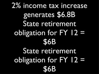 2% income tax increase generates $6.8B State retirement obligation for FY 12 = $6B State retirement obligation for FY 12 = $6B 