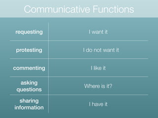 Communicative Functions
requesting I want it
protesting I do not want it
commenting I like it
asking
questions
Where is it?
sharing
information
I have it
 