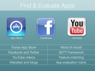 Find & Evaluate Apps
YouTubeApp Store Facebook
iTunes App Store Word of mouth
Facebook and Twitter SETT Framework
YouTube videos Feature matching
Websites and blogs App evaluation rubric
 