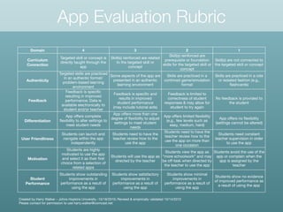 App Evaluation Rubric
Domain 4 3 2 1
Curriculum
Connection
Targeted skill or concept is
directly taught through the
app
Skill(s) reinforced are related
to the targeted skill or
concept
Skill(s) reinforced are
prerequisite or foundation
skills for the targeted skill or
concept
Skill(s) are not connected to
the targeted skill or concept
Authenticity
Targeted skills are practiced
in an authentic format/
problem-based learning
environment
Some aspects of the app are
presented in an authentic
learning environment
Skills are practiced in a
contrived game/simulation
format
Skills are practiced in a rote
or isolated fashion (e.g.,
ﬂashcards)
Feedback
Feedback is speciﬁc
resulting in improved
performance; Data is
available electronically to
student and/or teacher
Feedback is speciﬁc and
results in improved 

student performance

(may include tutorial aids)
Feedback is limited to 

correctness of student
responses & may allow for
student to try again
No feedback is provided to
the student
Diﬀerentiation
App oﬀers complete
ﬂexibility to alter settings to
meet student needs
App oﬀers more than one
degree of ﬂexibility to adjust
settings to meet student
needs
App oﬀers limited ﬂexibility
(e.g., few levels such as
easy, medium, hard)
App oﬀers no ﬂexibility
(settings cannot be altered)
User Friendliness
Students can launch and
navigate within the app
independently
Students need to have the
teacher review how to the
use the app
Students need to have the
teacher review how to the
use the app on more than
one occasion
Students need constant
teacher supervision in order
to use the app
Motivation
Students are highly
motivated to use the app
and select it as their ﬁrst
choice from a selection of
related apps
Students will use the app as
directed by the teacher
Students view the app as
“more schoolwork” and may
be oﬀ-task when directed by
the teacher to use the app
Students avoid the use of the
app or complain when the
app is assigned by the
teacher
Student
Performance
Students show outstanding
improvements in
performance as a result of
using the app
Students show satisfactory

improvements in
performance as a result of
using the app
Students show minimal
improvements in
performance as a result of
using the app
Students show no evidence
of improved performance as
a result of using the app
Created by Harry Walker – Johns Hopkins University -10/18/2010; Revised & empirically validated 10/14/2012 

Please contact for permission to use harry.walker@comcast.net
 