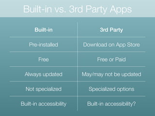 Built-in vs. 3rd Party Apps
Built-in 3rd Party
Pre-installed Download on App Store
Free Free or Paid
Always updated May/may not be updated
Not specialized Specialized options
Built-in accessibility Built-in accessibility?
 