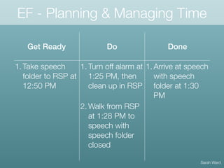 EF - Planning & Managing Time
Get Ready Do Done
1. Take speech
folder to RSP at
12:50 PM
1. Turn off alarm at
1:25 PM, then
clean up in RSP
2. Walk from RSP
at 1:28 PM to
speech with
speech folder
closed
1. Arrive at speech
with speech
folder at 1:30
PM
Sarah Ward
 
