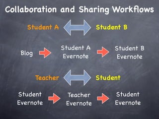 Collaboration and Sharing Workﬂows

     Student A                  Student B


                    Student A        Student B
   Blog              Evernote         Evernote


          Teacher               Student

  Student            Teacher         Student
  Evernote           Evernote        Evernote
 