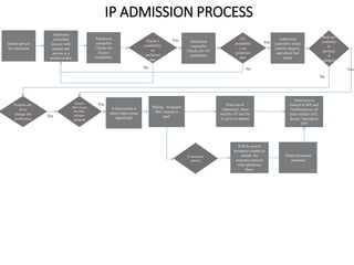 IP admission process.pdf