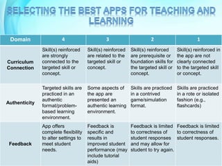 Domain 4 3 2 1 
Curriculum 
Connection 
Skill(s) reinforced 
are strongly 
connected to the 
targeted skill or 
concept. 
Skill(s) reinforced 
are related to the 
targeted skill or 
concept. 
Skill(s) reinforced 
are prerequisite or 
foundation skills for 
the targeted skill or 
concept. 
Skill(s) reinforced in 
the app are not 
clearly connected 
to the targeted skill 
or concept. 
Authenticity 
Targeted skills are 
practiced in an 
authentic 
format/problem-based 
learning 
environment. 
Some aspects of 
the app are 
presented an 
authentic learning 
environment. 
Skills are practiced 
in a contrived 
game/simulation 
format. 
Skills are practiced 
in a rote or isolated 
fashion (e.g., 
flashcards) 
Feedback 
App offers 
complete flexibility 
to alter settings to 
meet student 
needs. 
Feedback is 
specific and 
results in 
improved student 
performance (may 
include tutorial 
aids) 
Feedback is limited 
to correctness of 
student responses 
and may allow for 
student to try again. 
Feedback is limited 
to correctness of 
student responses. 
 