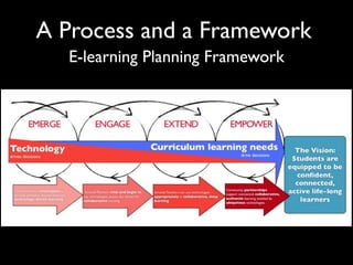 A Process and a Framework
  E-learning Planning Framework
 