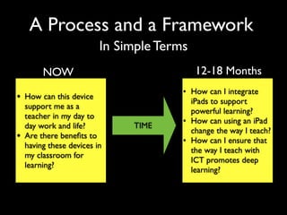 A Process and a Framework
                          In Simple Terms
         NOW                                12-18 Months
                                        • How can I integrate
• How can this device                     iPads to support
    support me as a
                                          powerful learning?
    teacher in my day to
                                        • How can using an iPad
    day work and life?         TIME
                                          change the way I teach?
•   Are there beneﬁts to
                                        • How can I ensure that
    having these devices in
                                          the way I teach with
    my classroom for
                                          ICT promotes deep
    learning?
                                          learning?
 