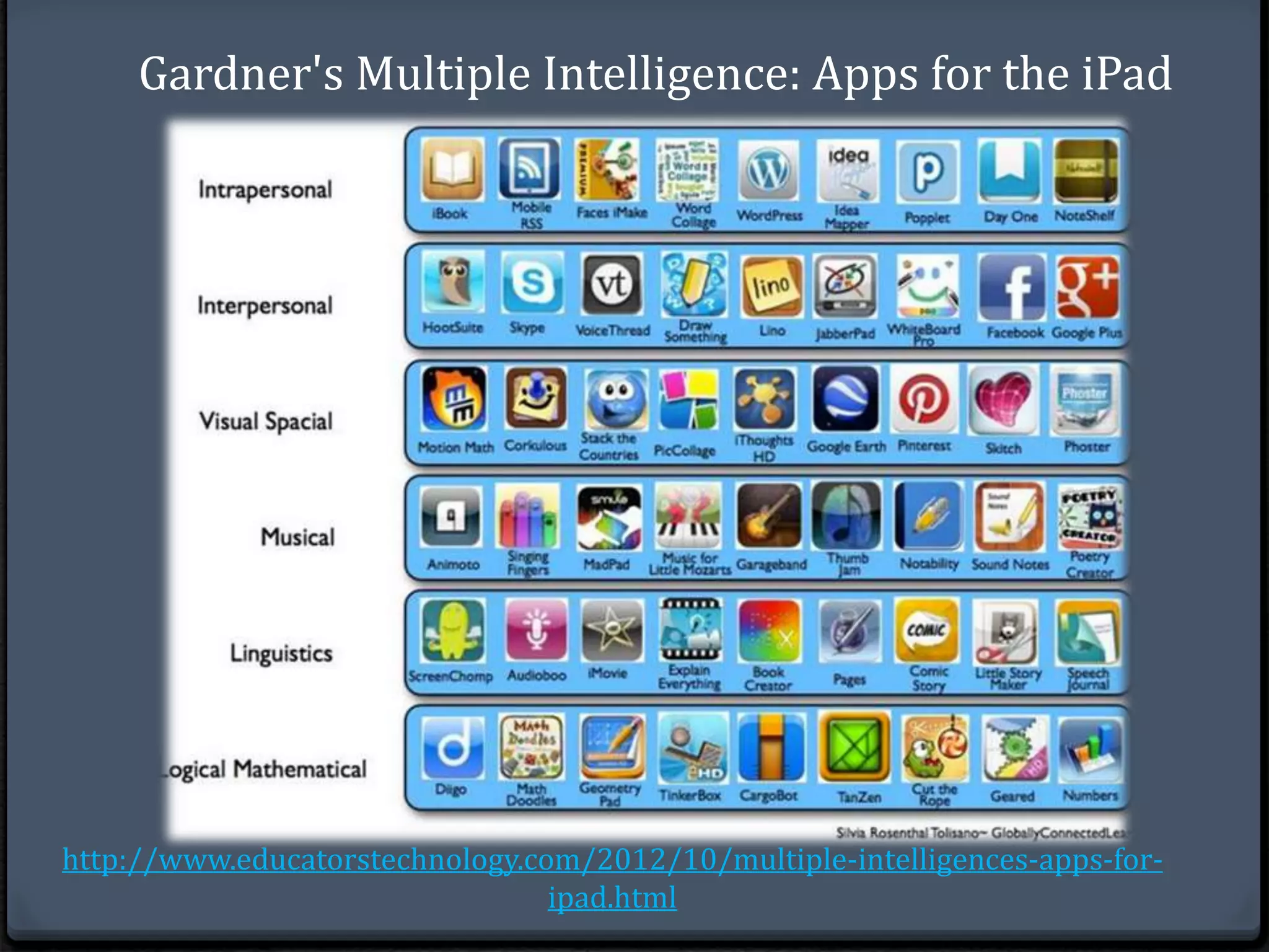 Gardner's Multiple Intelligence: Apps for the iPad 
http://www.educatorstechnology.com/2012/10/multiple-intelligences-apps-for-ipad. 
html 
 