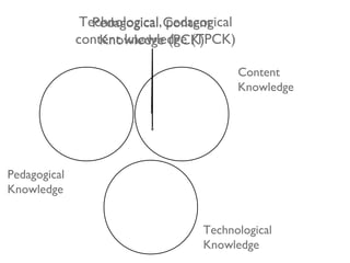 Technological, Content
Pedagogical pedagogical
content knowledge (TPCK)
Knowledge (PCK)
Content
Knowledge

Pedagogical
Knowledge
Technological
Knowledge

 