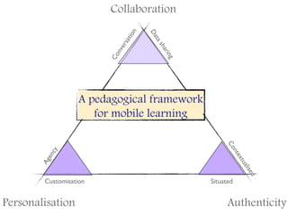 ta
Da
sh
ng
ari

Co
nv
er
sat
ion

Collaboration

nte
Co
se
al i
x tu

Ag
en
cy

A pedagogical framework
for mobile learning

d

Customisation

Personalisation

Situated

Authenticity

 