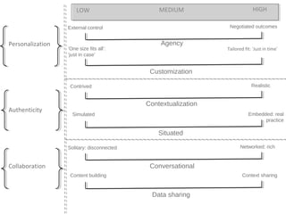 LOW

MEDIUM

Negotiated outcomes

External control

Personalization

‘One size fits all’:
‘just in case’

HIGH

Agency

Tailored fit: ‘Just in time’

Customization
Realistic

Contrived

Authenticity

Contextualization
Embedded: real
practice

Simulated

Situated
Networked: rich

Solitary: disconnected

Collaboration

Conversational
Context sharing

Content building

Data sharing

 